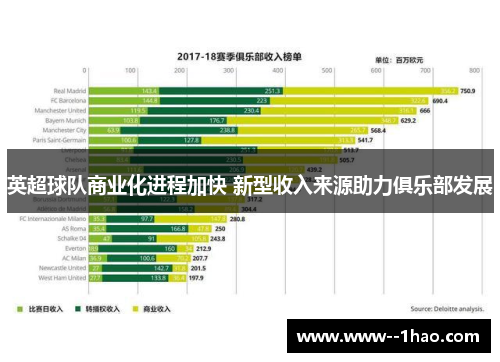 英超球队商业化进程加快 新型收入来源助力俱乐部发展