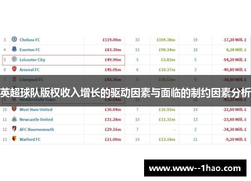 英超球队版权收入增长的驱动因素与面临的制约因素分析